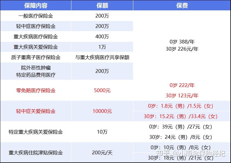 漳州200到500的小额医保提取(200到500的小额医保提取江西)