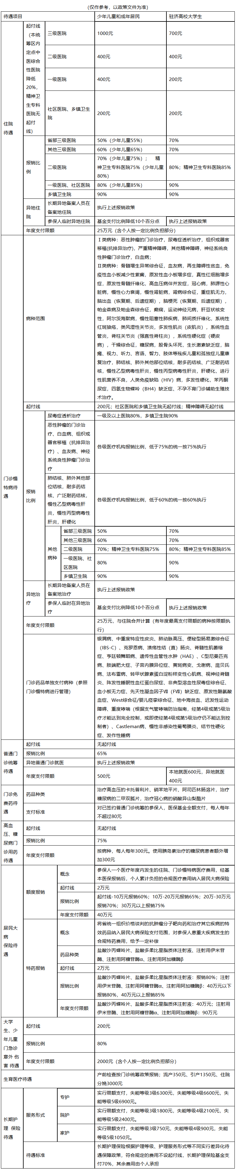 漳州医保报销范围(城乡居民医保报销范围)