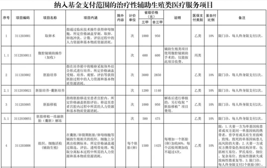 漳州辅助生殖纳入医保(辅助生殖纳入医保惠及百万人)